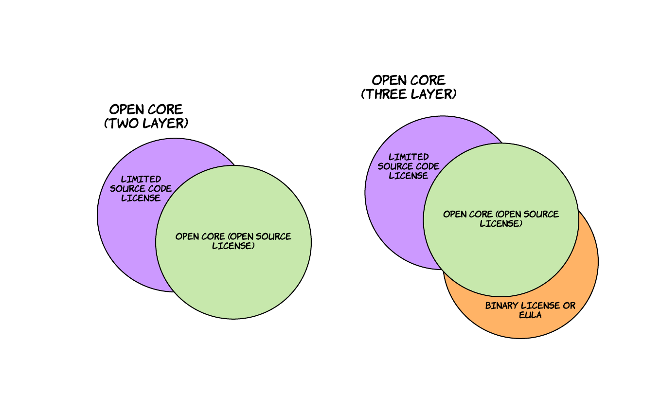 two Venn diagrams, one for two-layer open core, one for three-layer